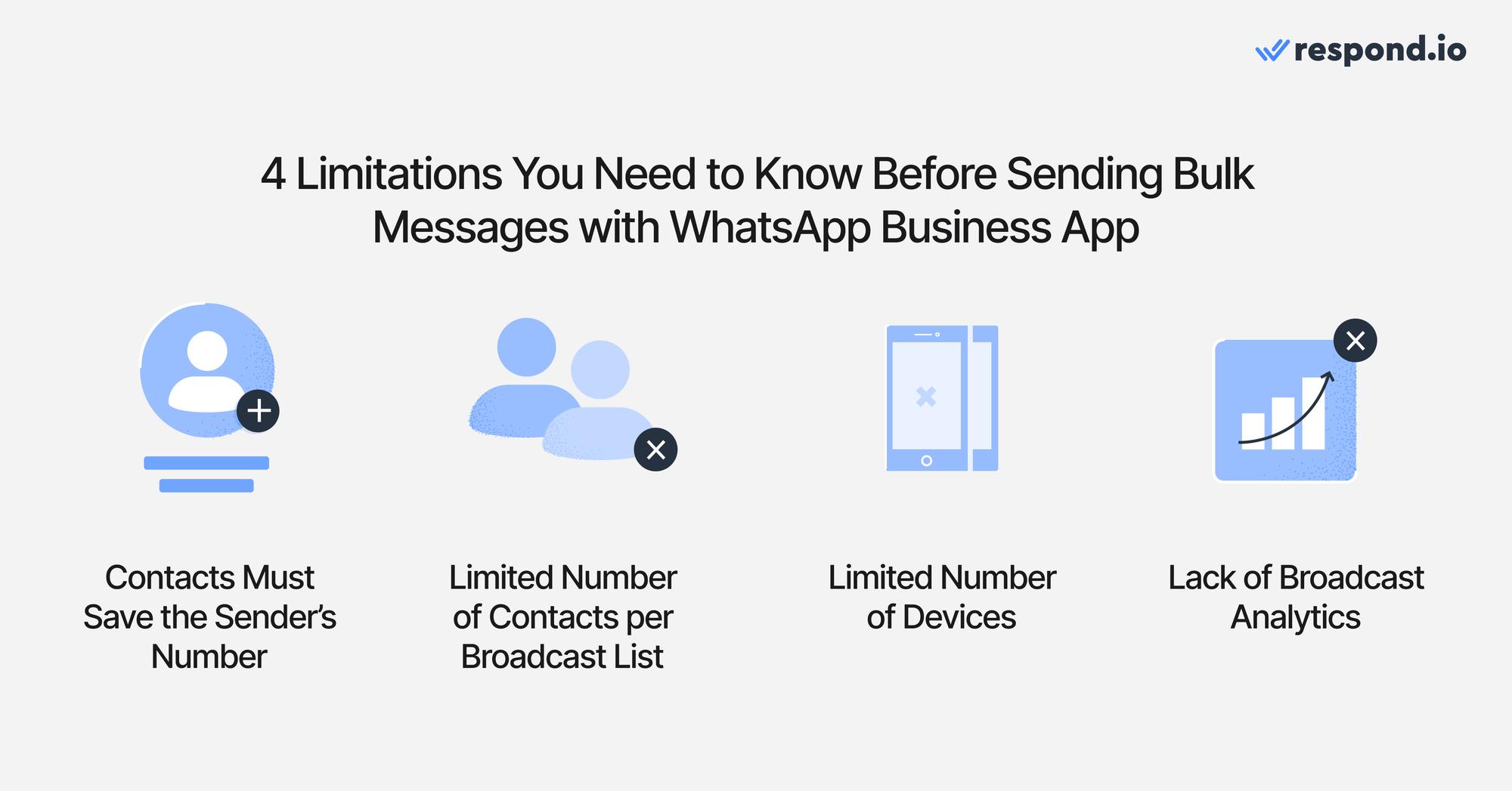 Uma imagem de 4 ícones indicando os limites do envio de mensagens em massa no WhatsApp Business App