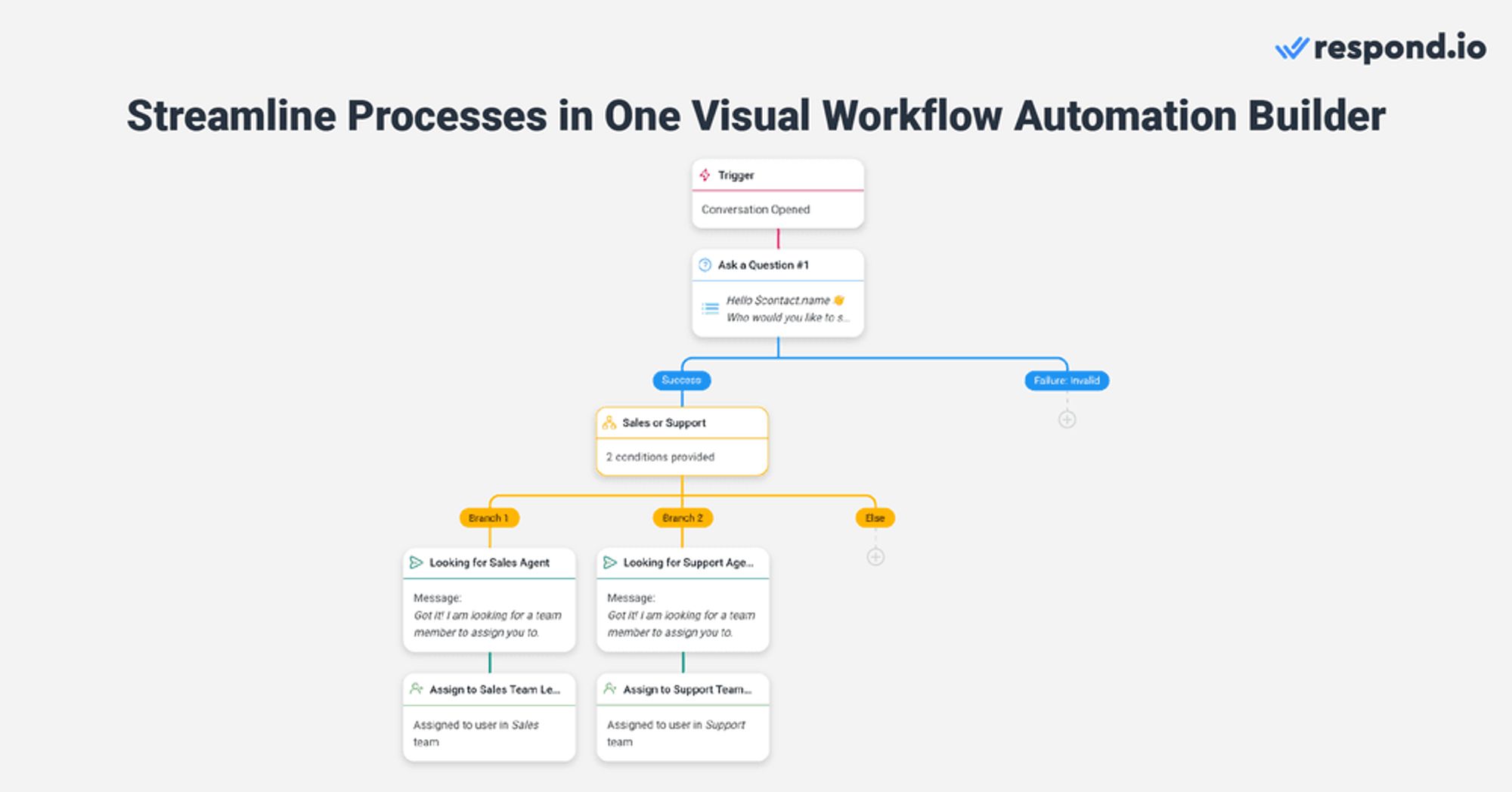 Otimize o processo de vendas conversacionais com automação