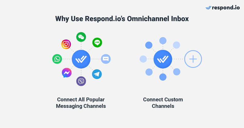 Conecte todos os canais de mensagens populares a uma caixa de entrada omnichannel unificada com uma plataforma de vendas conversacional como respond.io