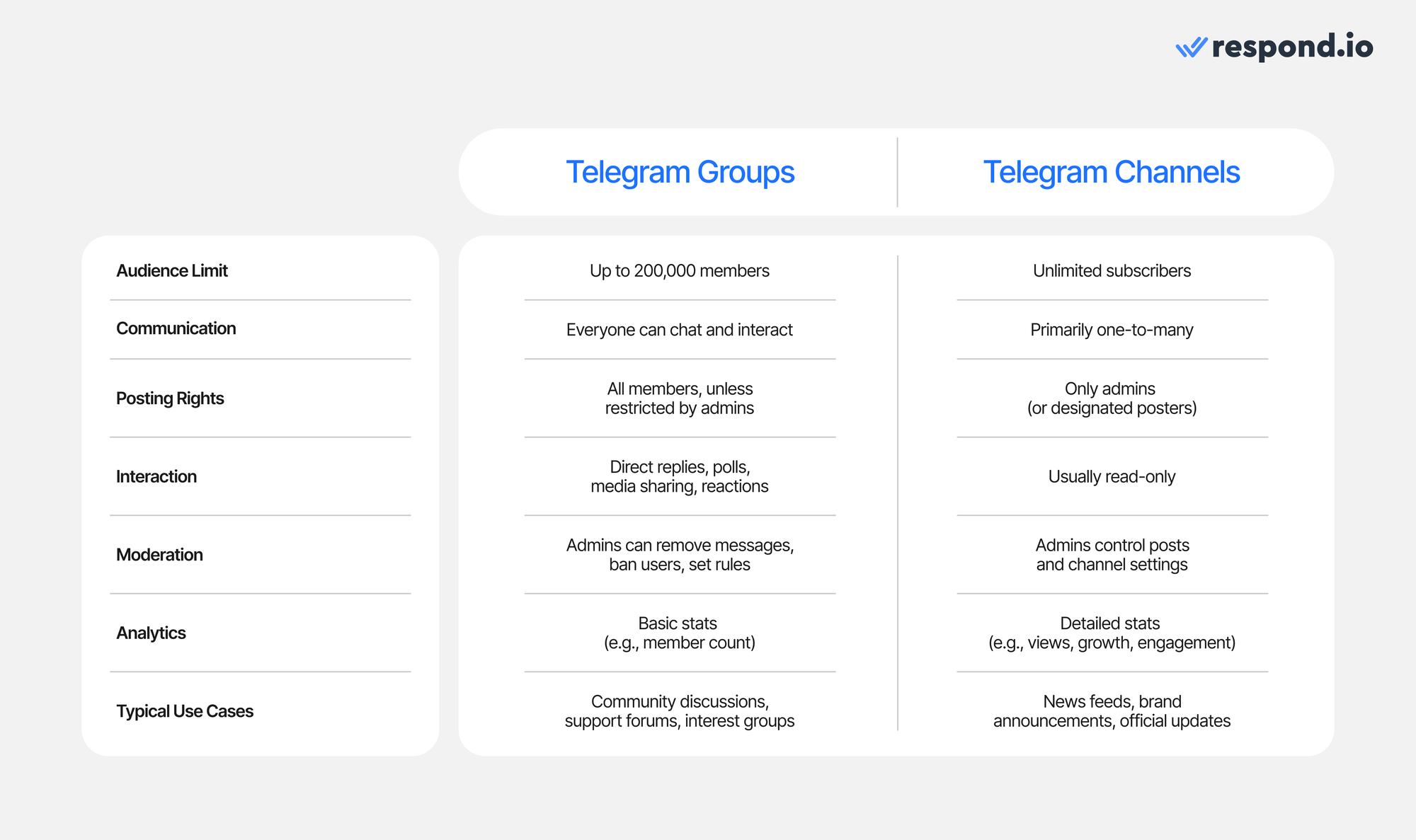 表格描述了 Telegram 群組和頻道之间的比较情况。