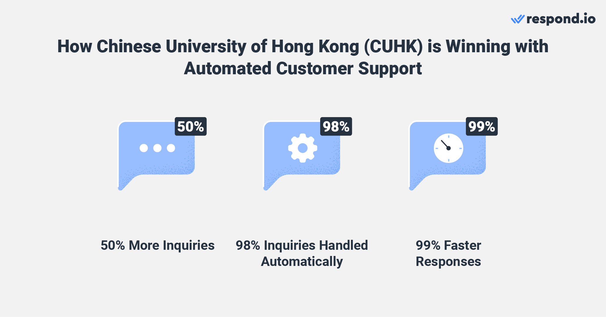 Kantor Program MBA memutuskan untuk menggunakan respond.io. Menggabungkan pesan obrolan melalui Facebook Messenger dan obrolan web ke dalam strategi komunikasinya memudahkan calon mahasiswa untuk memulai kontak dengan Kantor Program MBA CUHK. Hasilnya, terjadi peningkatan pertanyaan sebesar 50% dibandingkan hanya melalui email. Karena 98% pertanyaan prospek sekarang ditangani secara otomatis oleh chatbot Dialogflow, tim admin dapat fokus pada hal-hal penting. Telah meningkatkan waktu respons pertama secara signifikan, menguranginya dari rata-rata 36 jam menjadi hanya hitungan menit dan menghasilkan peningkatan 99% yang luar biasa.