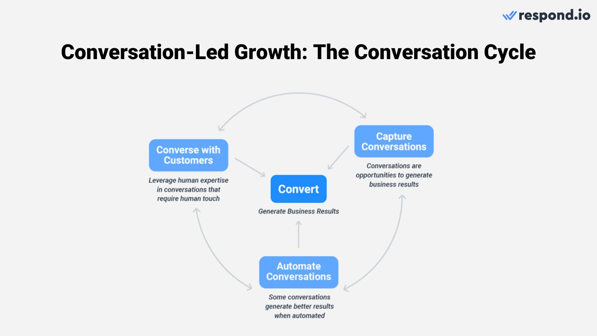 Imagem do ciclo de conversa para ajudar negócios a capturar leads e crescer