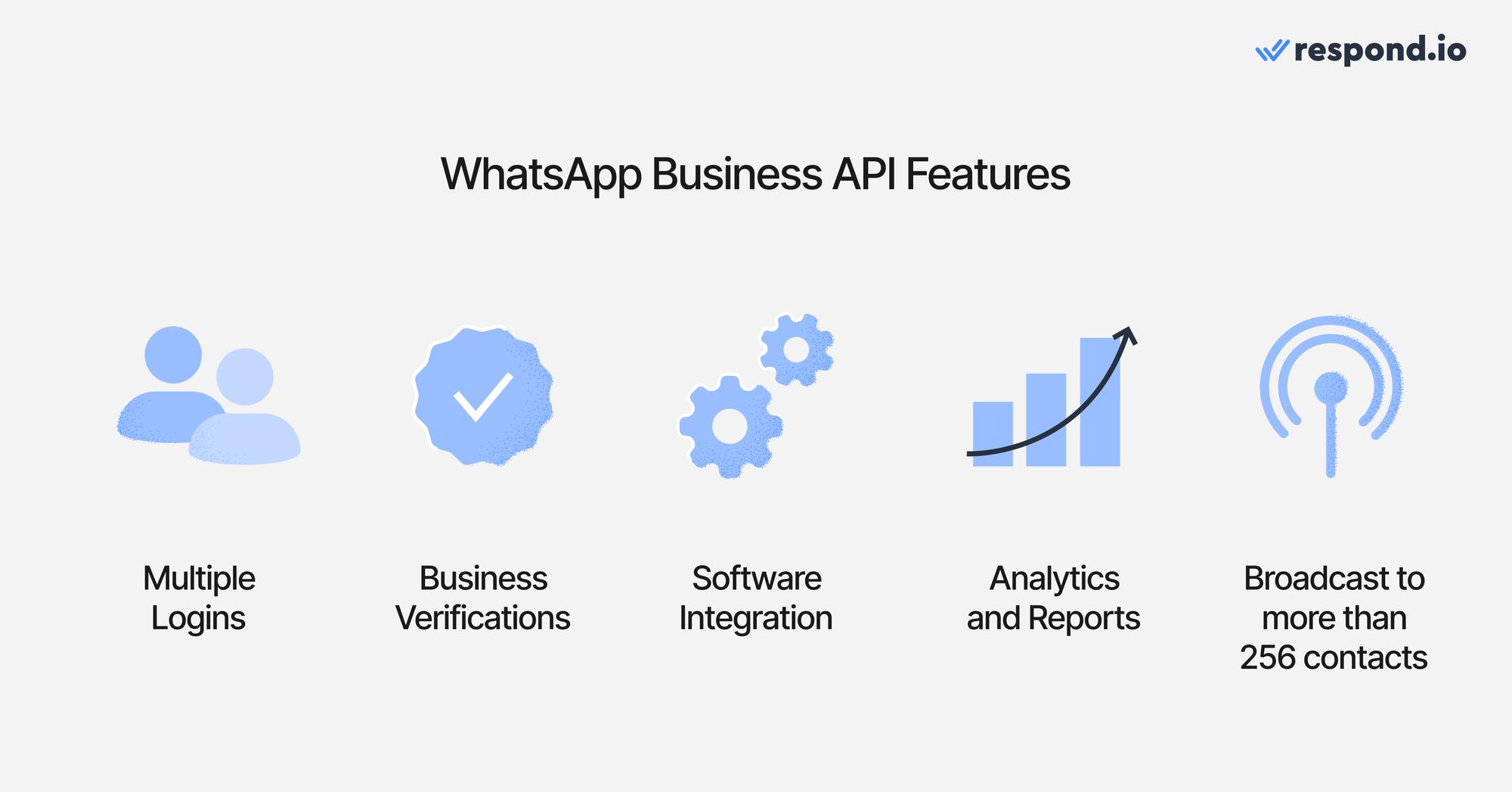 Đây là hình ảnh hiển thị các tính năng của WhatsApp Business API.