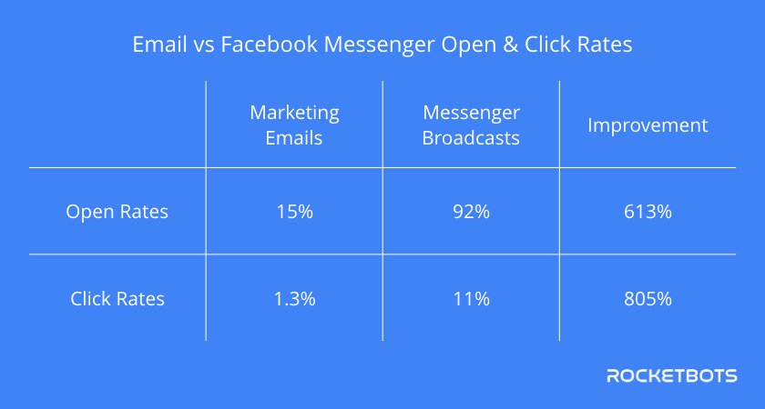 Это показывает, что открытые тарифы Facebook Messenger beat email open rates by 613% & Facebook Messenger click rates beat email click rates by 805%.