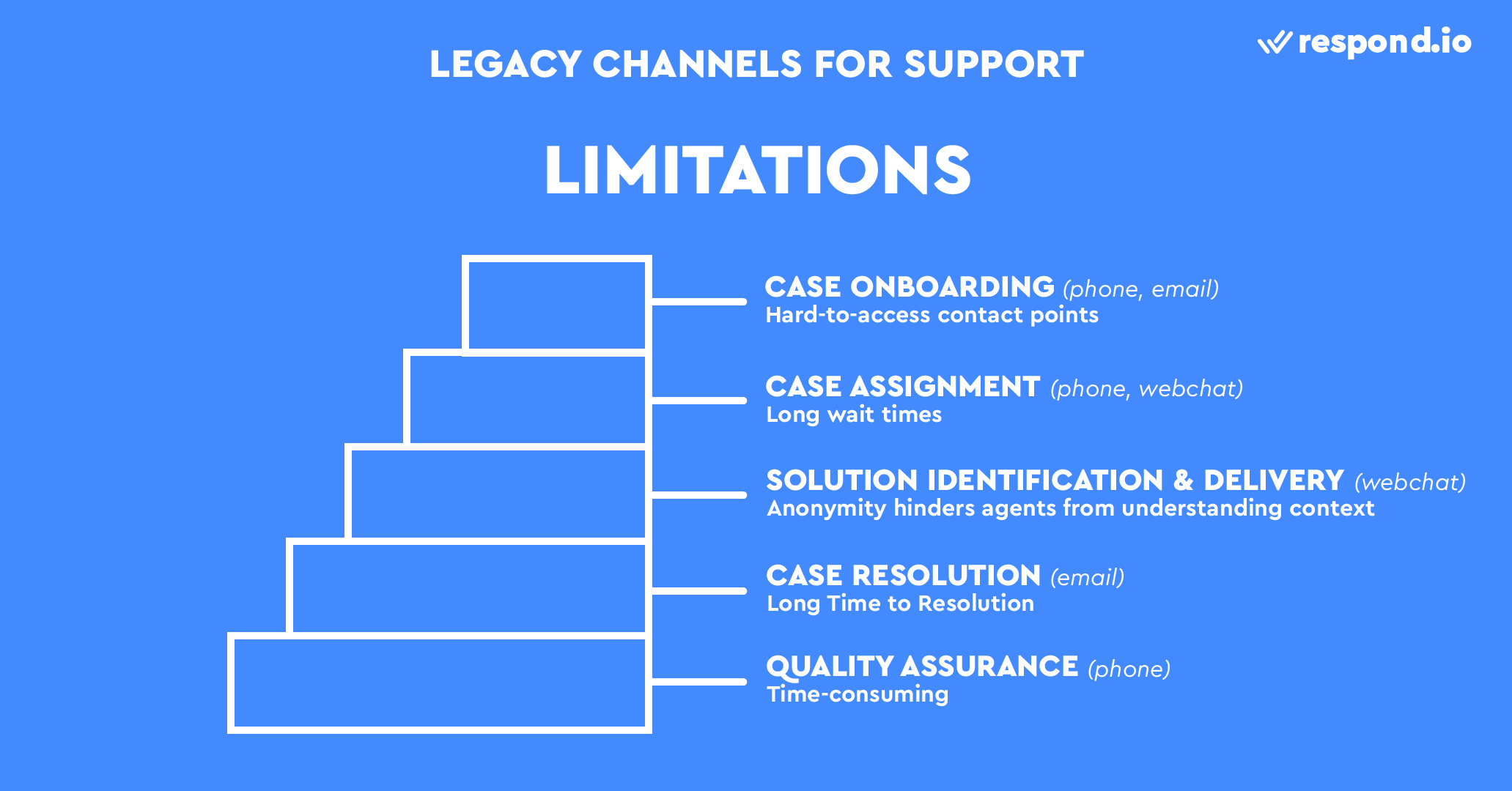 Đây là hình ảnh về những hạn chế khi sử dụng kênh cũ trong hỗ trợ. Sử dụng các kênh cũ để Hỗ trợ sẽ gây ra các vấn đề như điểm liên hệ khó tiếp cận, thời gian chờ đợi lâu, thiếu bối cảnh, Thời gian giải quyết lâu và đảm bảo chất lượng lâu dài