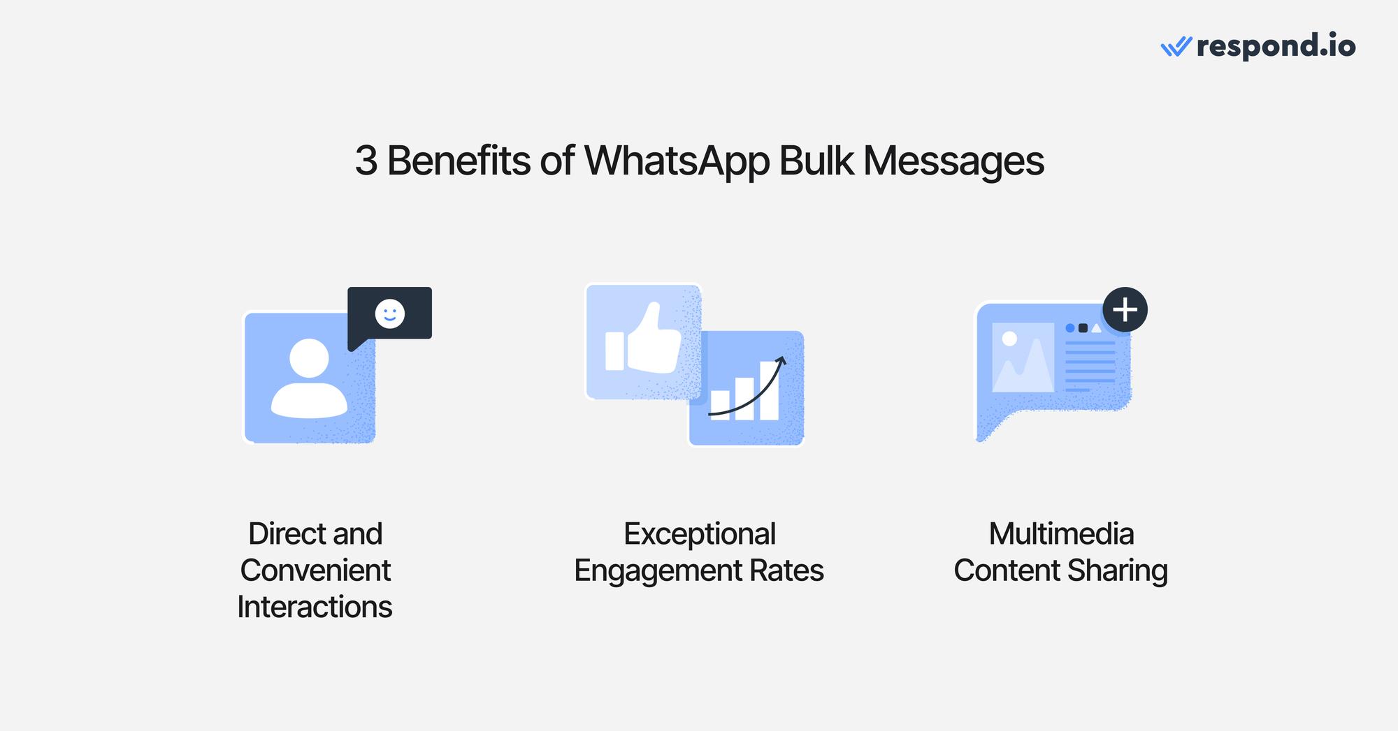 Esta imagem mostra os benefícios das mensagens em massa do WhatsApp: interações diretas e convenientes, taxas de engajamento excepcionais e compartilhamento de conteúdo multimídia.